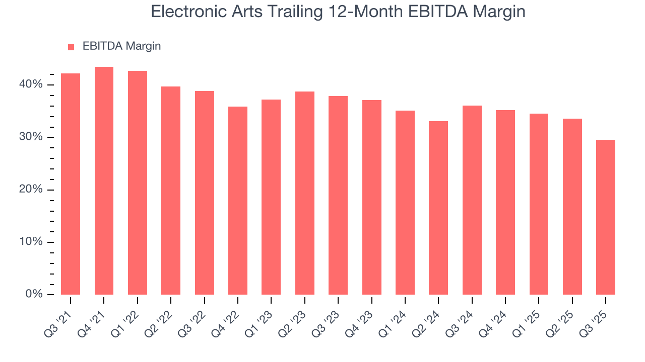 Electronic Arts Trailing 12-Month EBITDA Margin