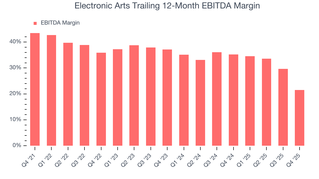 Electronic Arts Trailing 12-Month EBITDA Margin