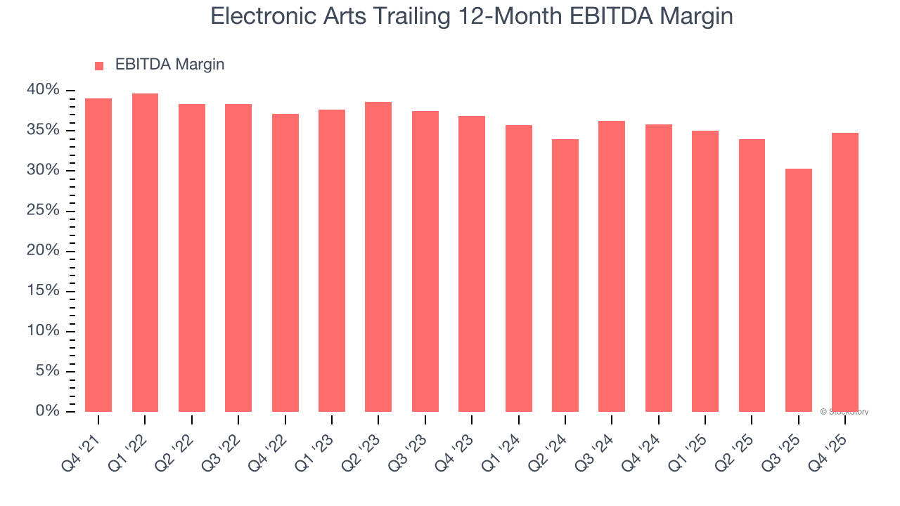Electronic Arts Trailing 12-Month EBITDA Margin