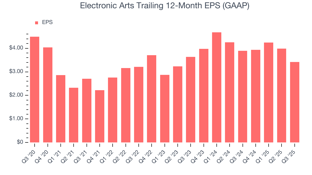 Electronic Arts Trailing 12-Month EPS (GAAP)