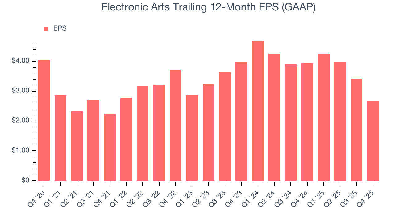 Electronic Arts Trailing 12-Month EPS (GAAP)
