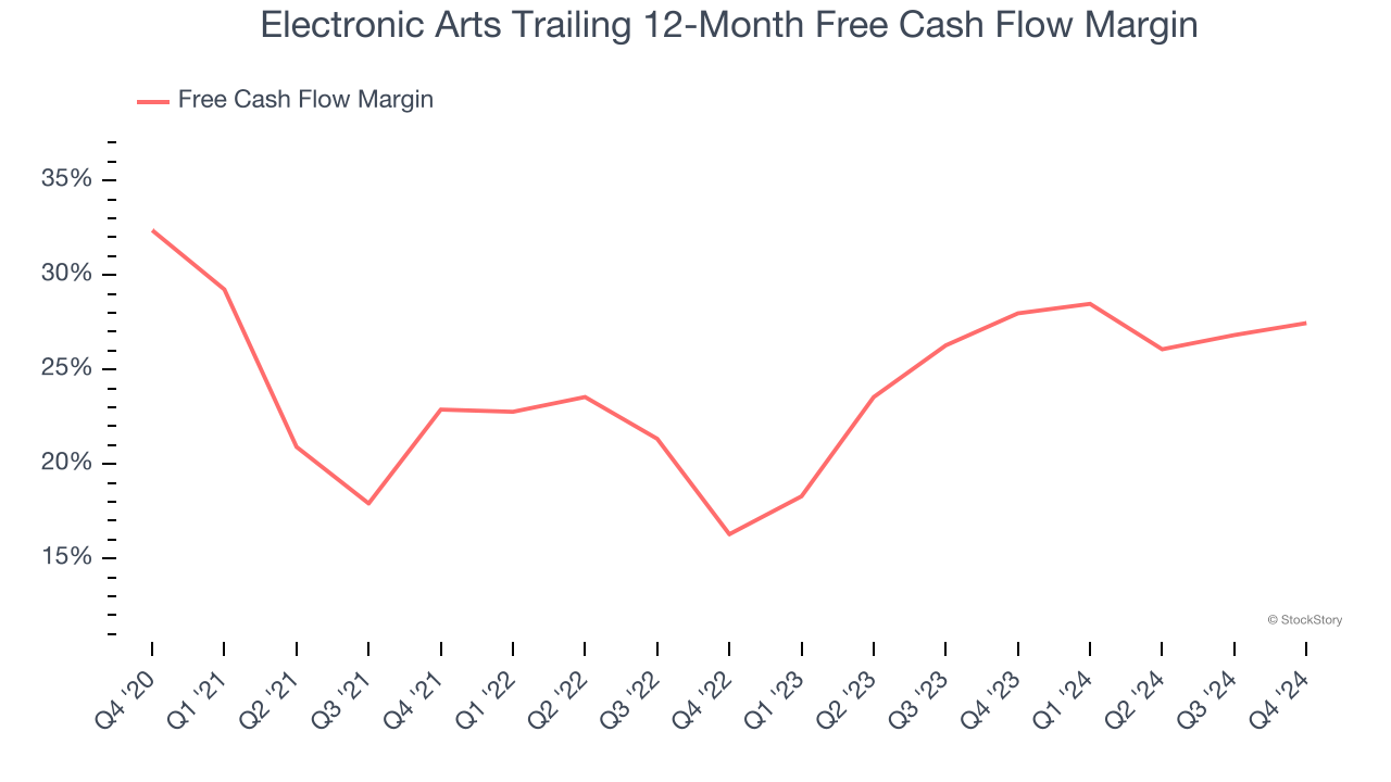 Electronic Arts Trailing 12-Month Free Cash Flow Margin