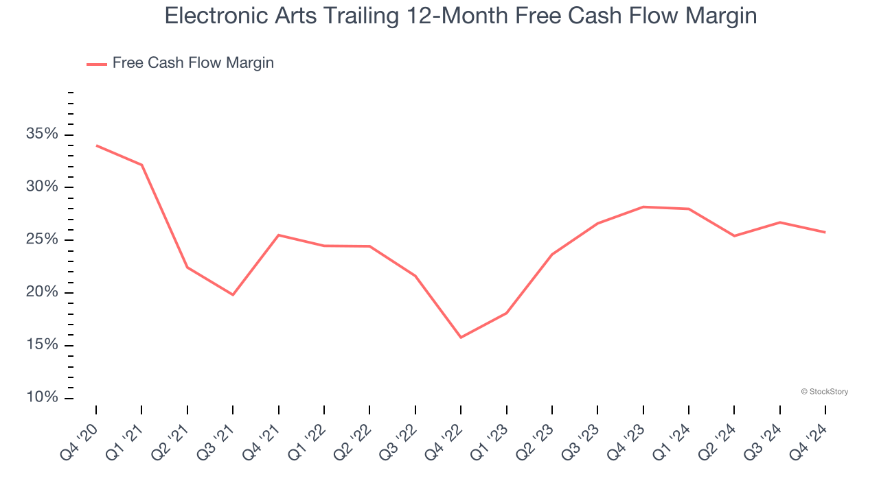 Electronic Arts Trailing 12-Month Free Cash Flow Margin