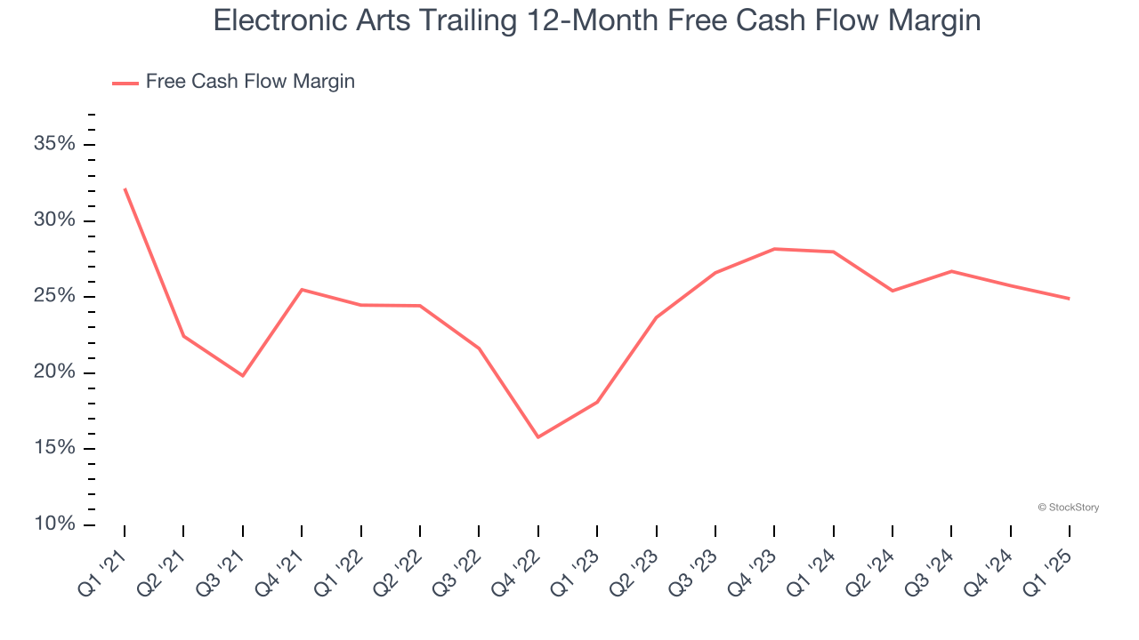 Electronic Arts Trailing 12-Month Free Cash Flow Margin
