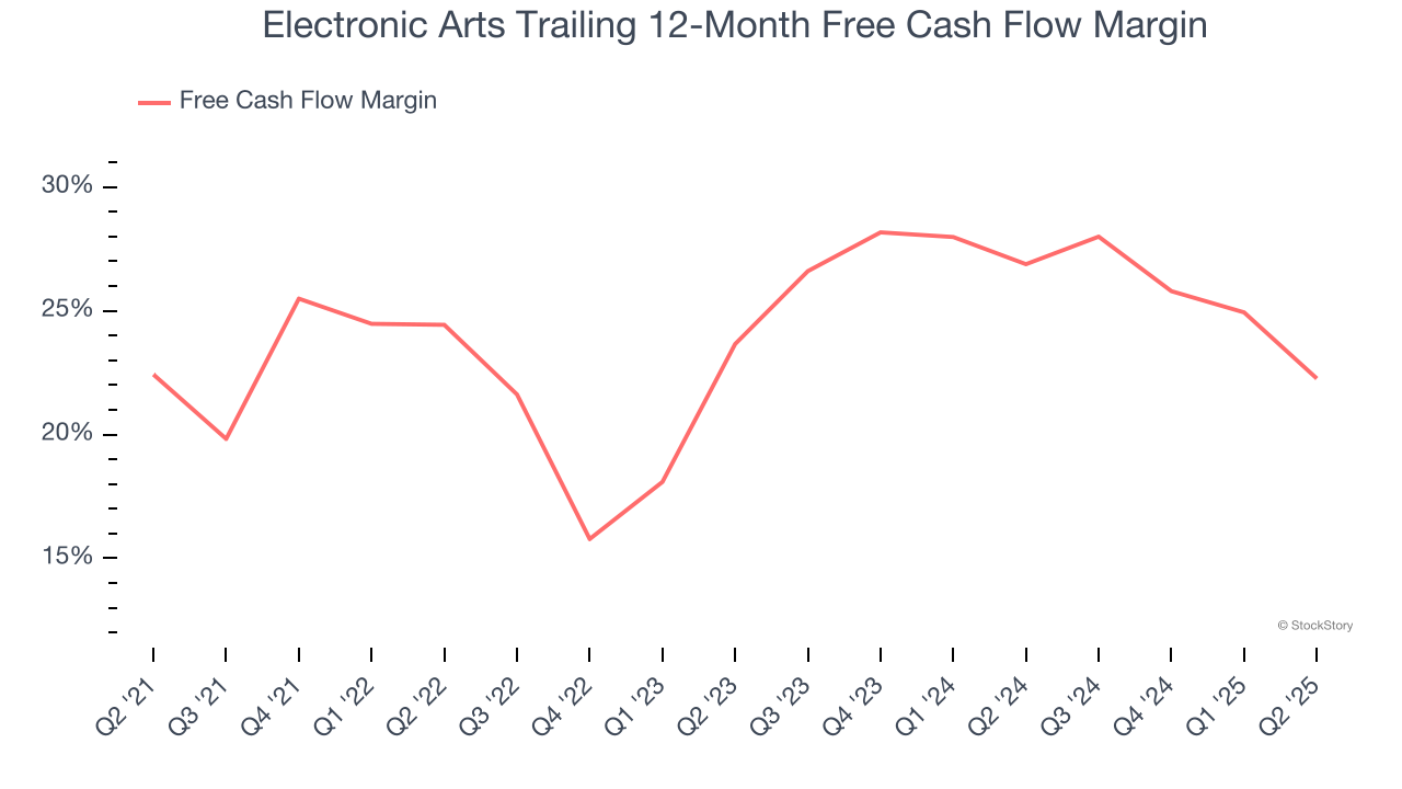 Electronic Arts Trailing 12-Month Free Cash Flow Margin