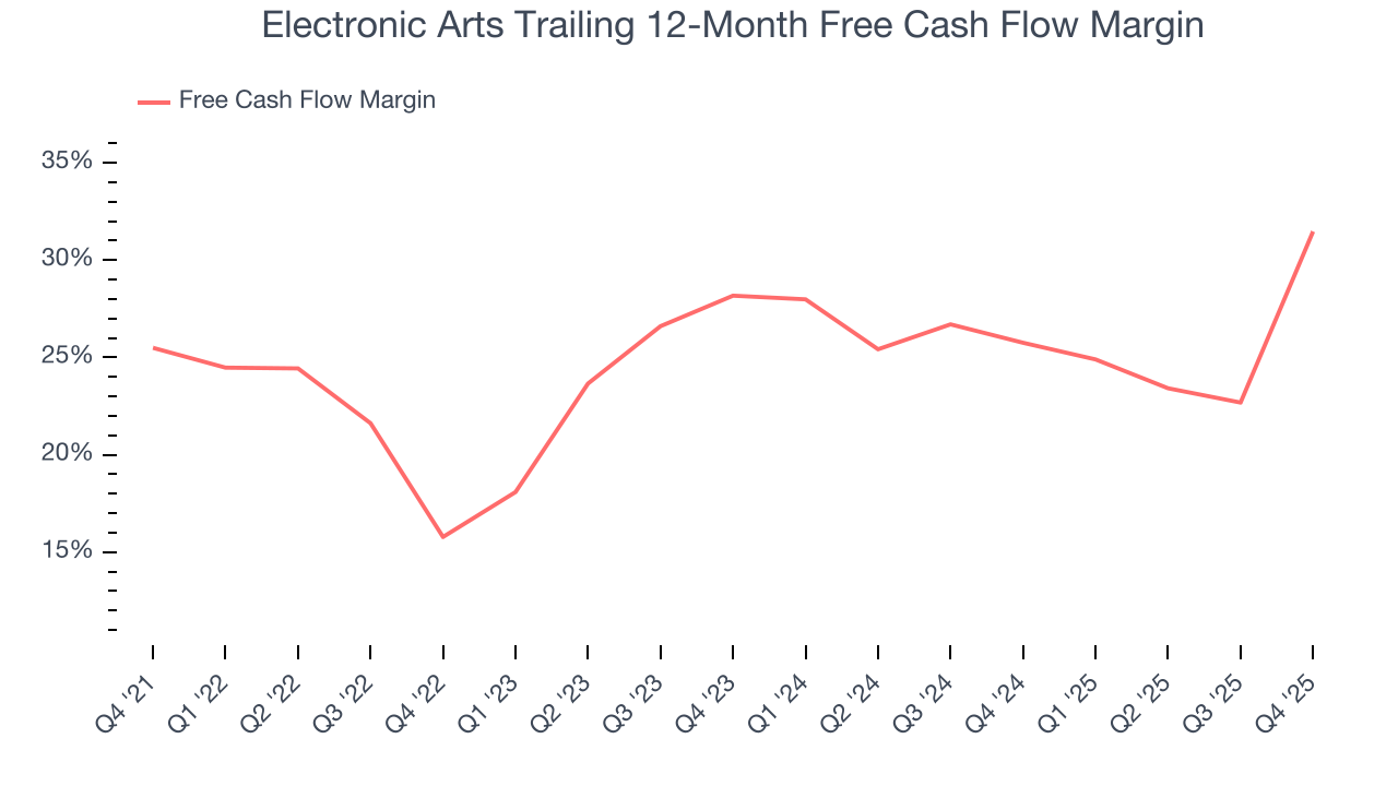 Electronic Arts Trailing 12-Month Free Cash Flow Margin