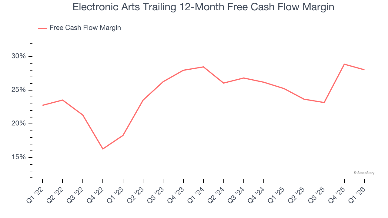 Electronic Arts Trailing 12-Month Free Cash Flow Margin