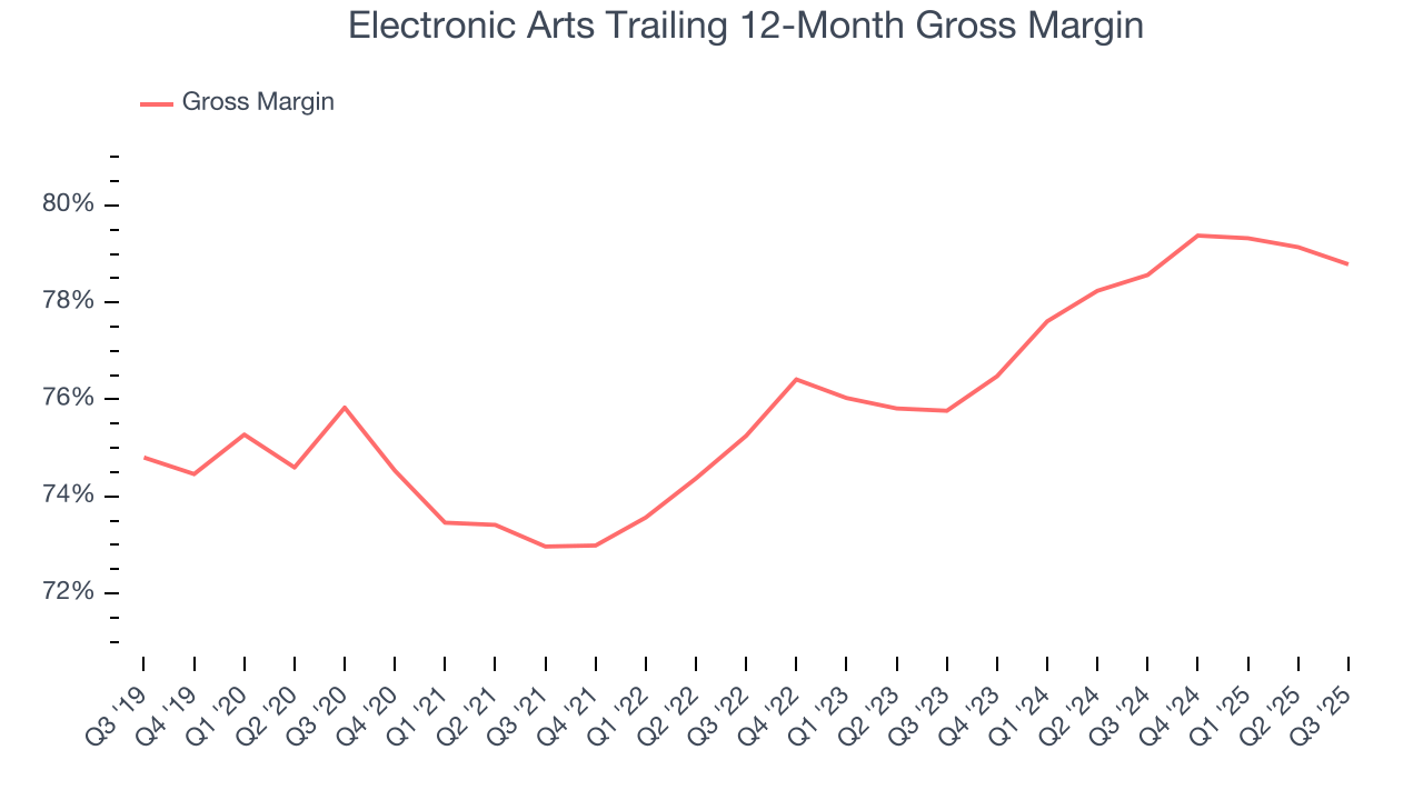 Electronic Arts Trailing 12-Month Gross Margin