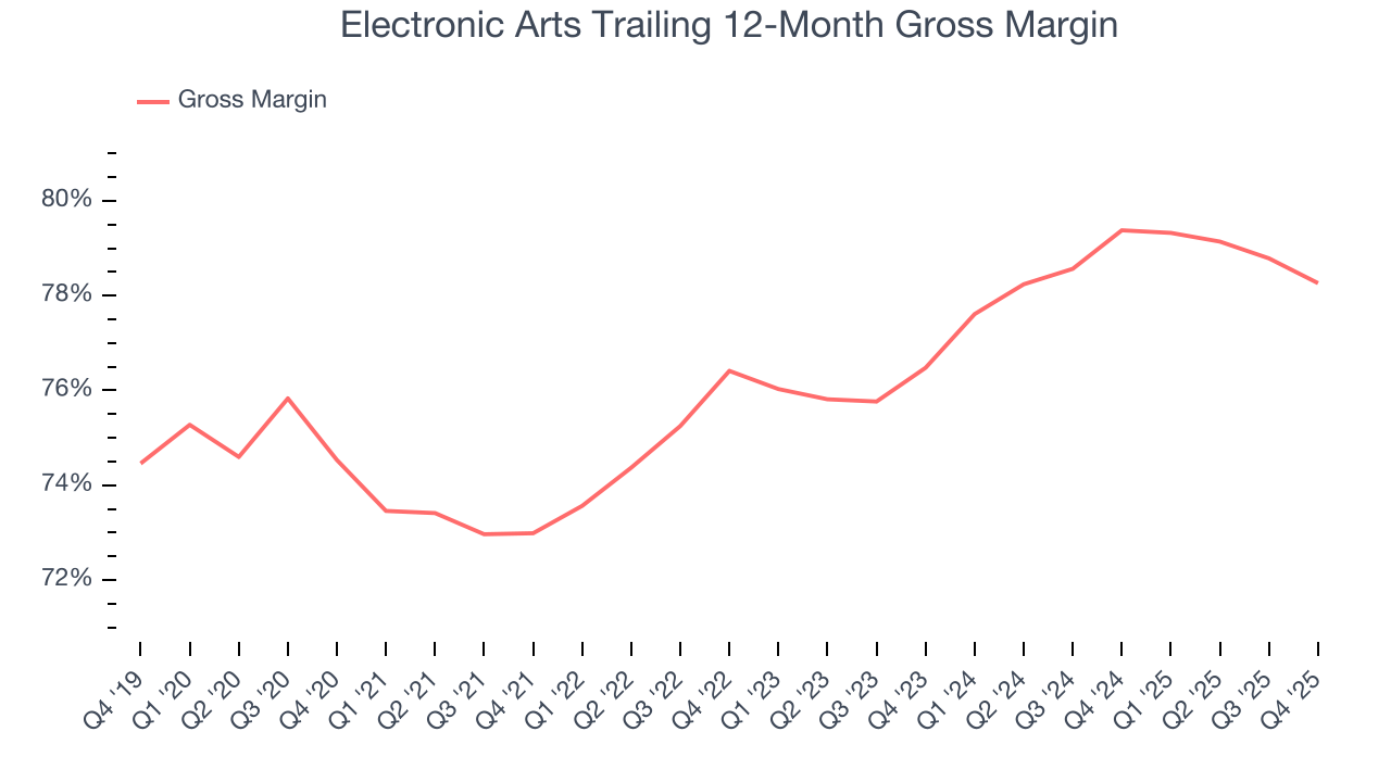 Electronic Arts Trailing 12-Month Gross Margin