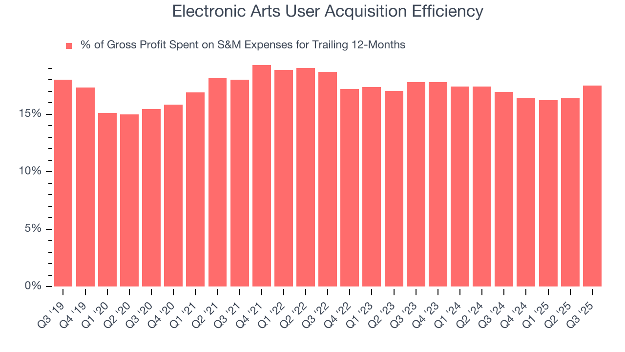 Electronic Arts User Acquisition Efficiency