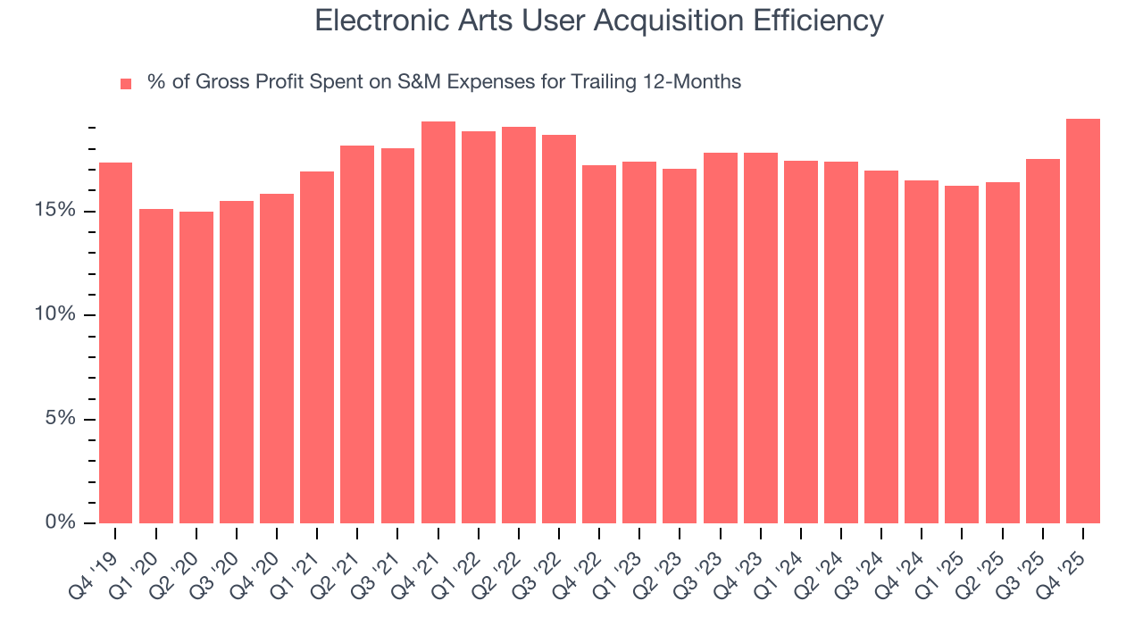 Electronic Arts User Acquisition Efficiency