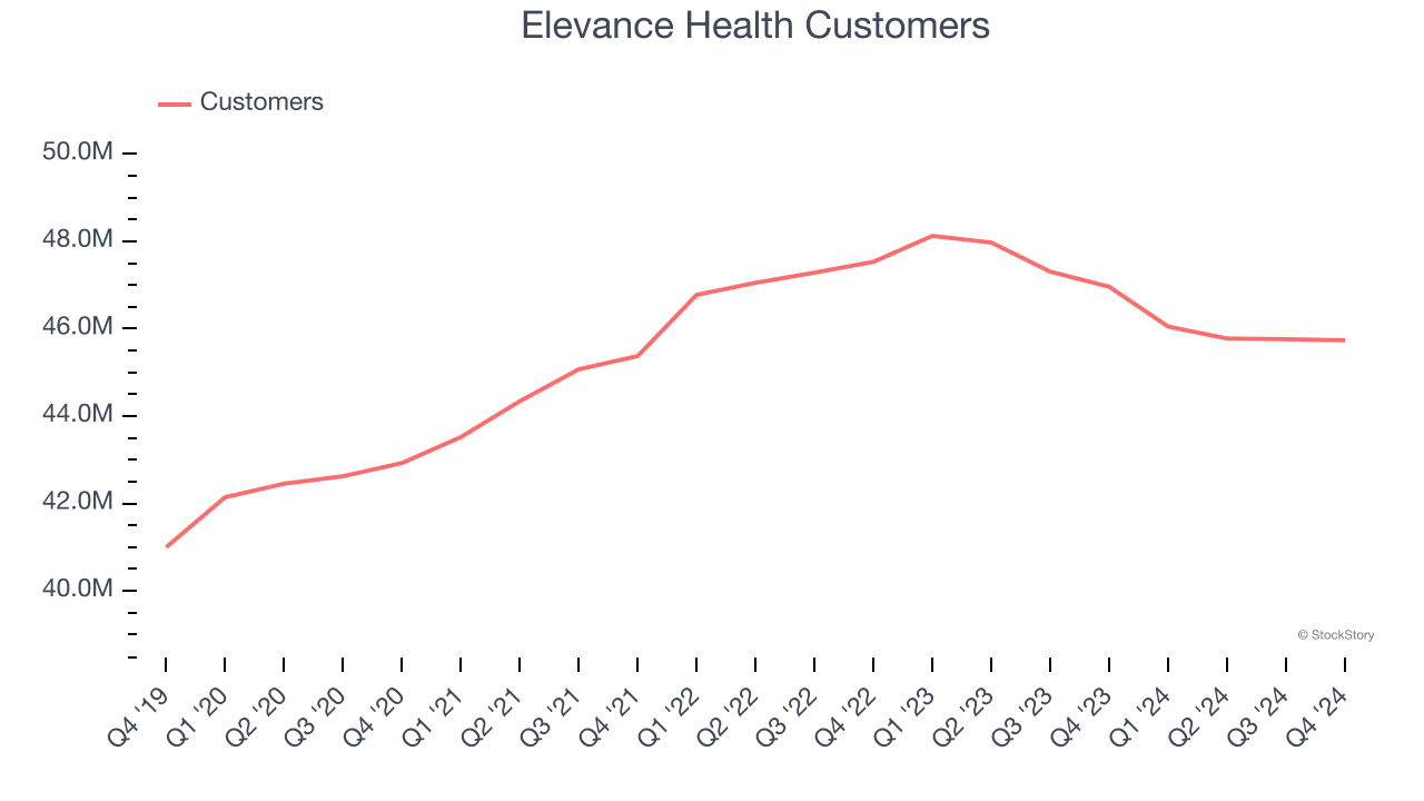 Elevance Health Customers