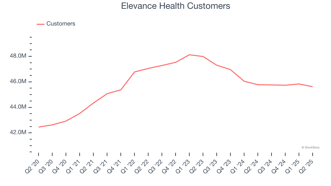 Elevance Health Customers