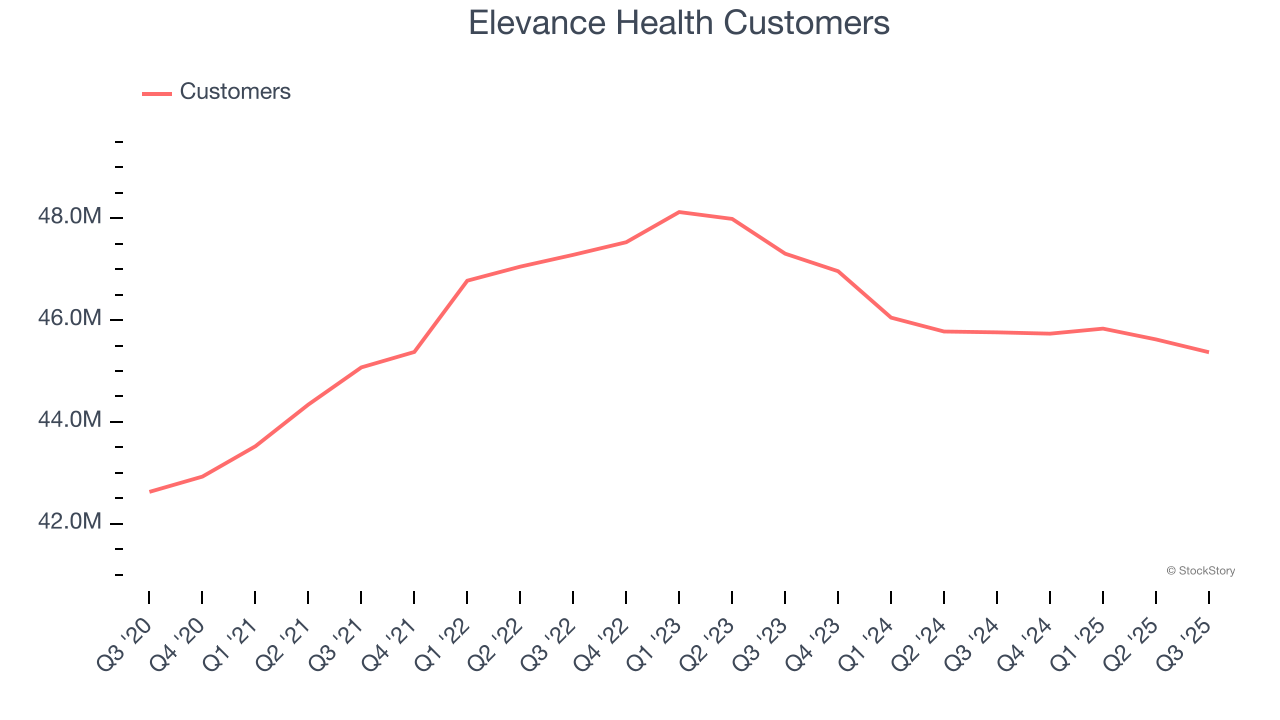 Elevance Health Customers