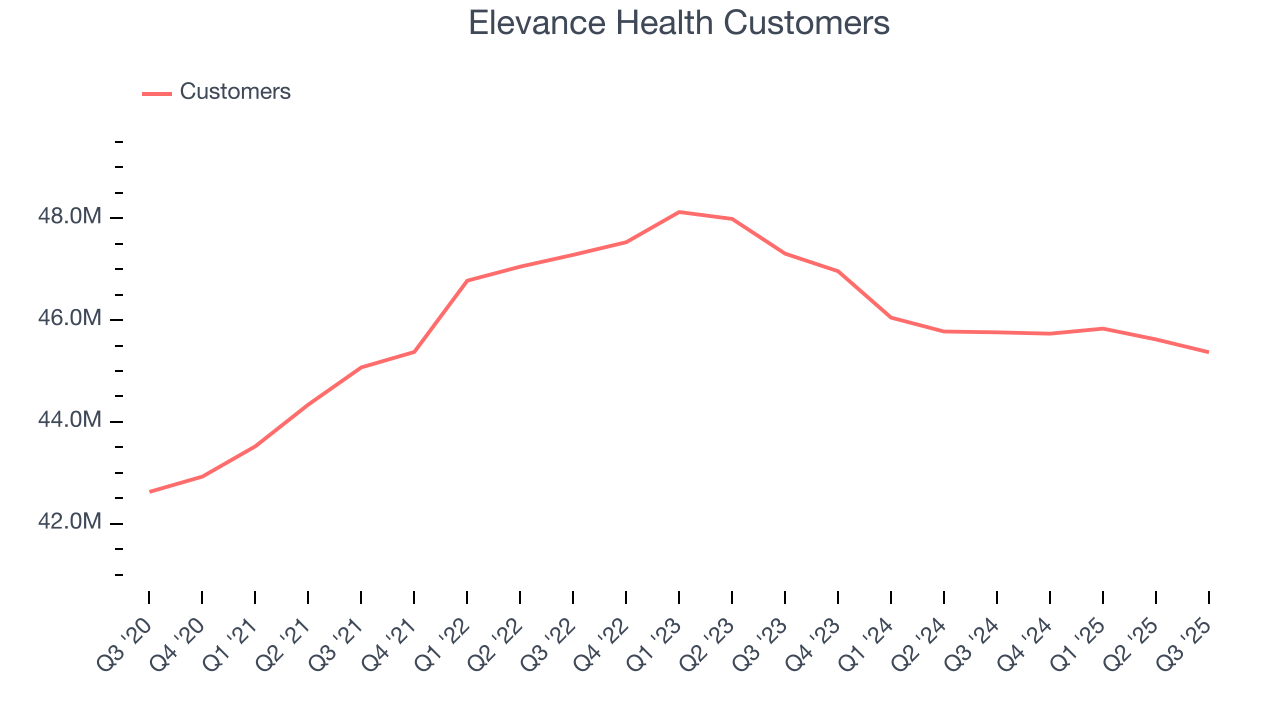 Elevance Health Customers