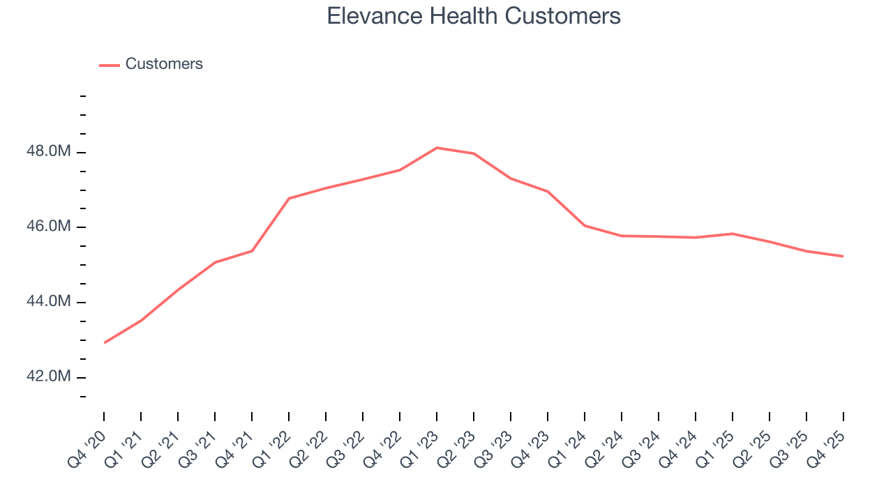 Elevance Health Customers