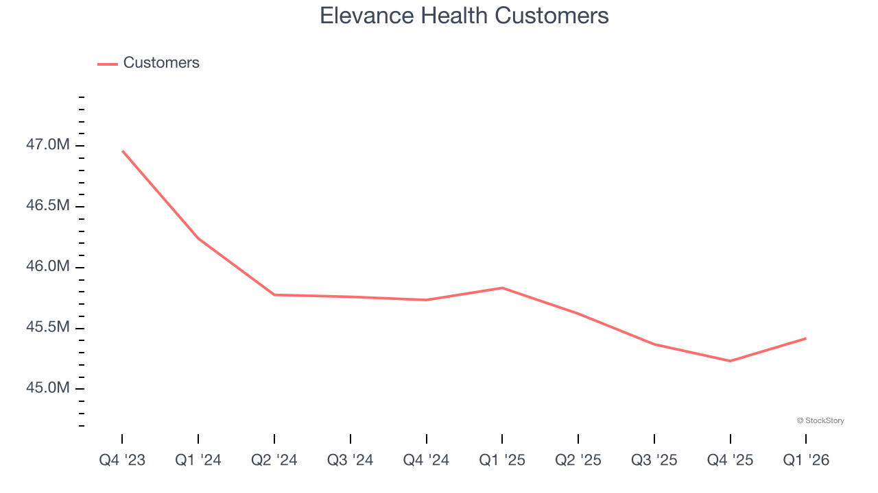 Elevance Health Customers