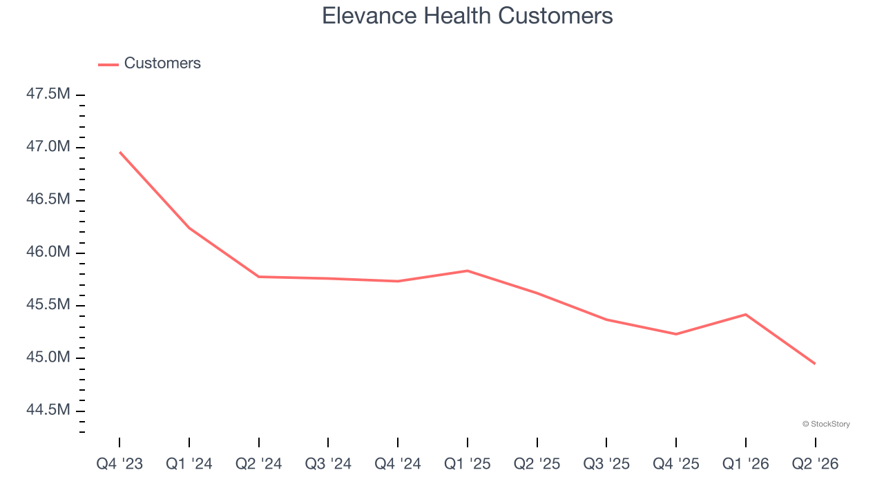 Elevance Health Customers