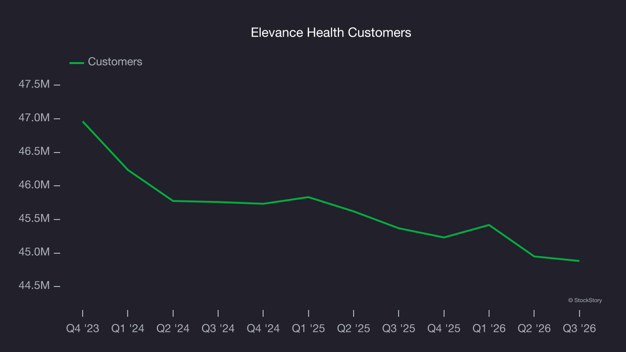 Elevance Health Customers