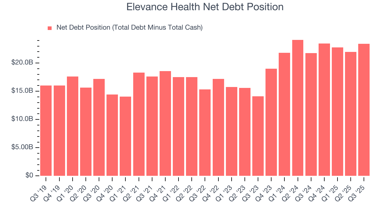 Elevance Health Net Debt Position