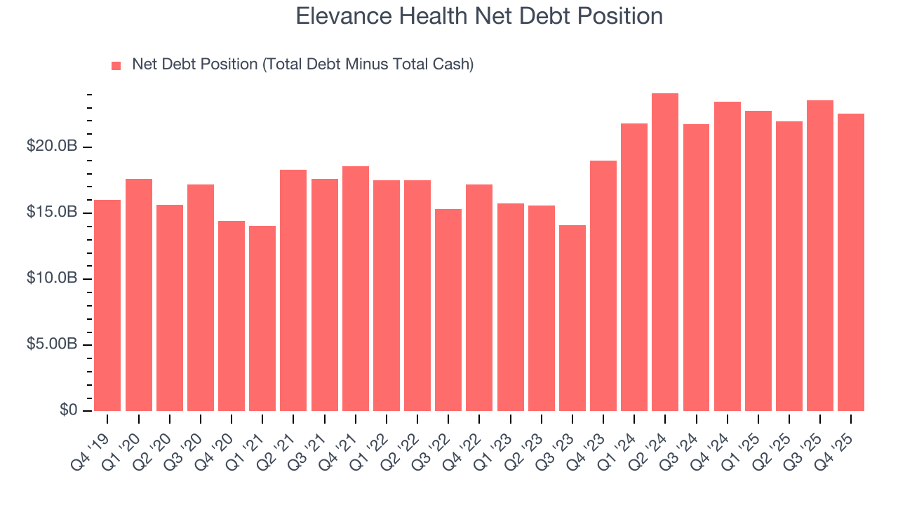 Elevance Health Net Debt Position