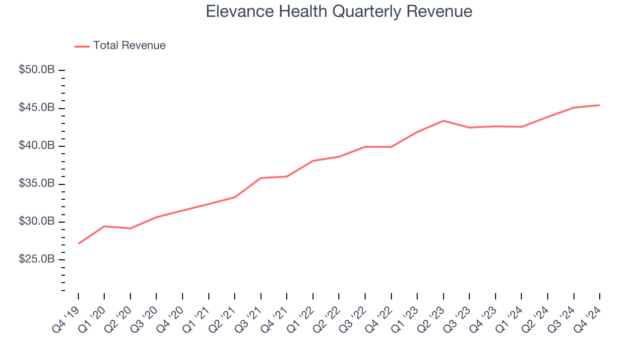 Elevance Health Quarterly Revenue