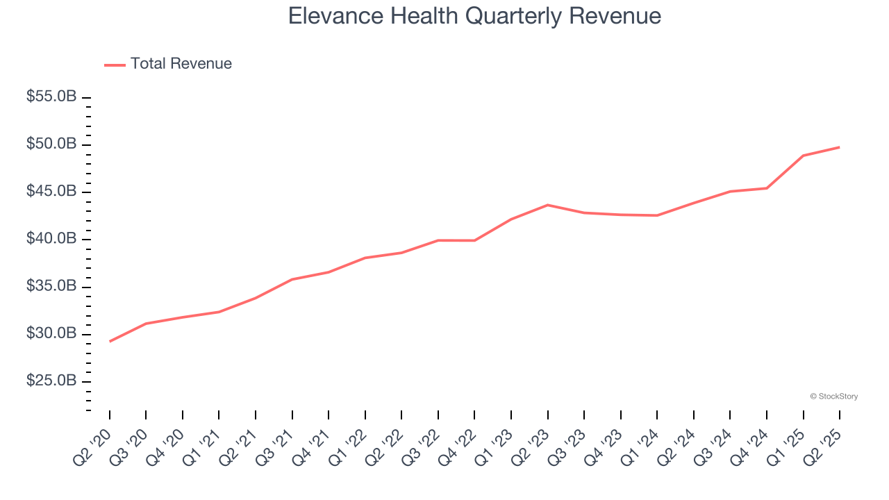Elevance Health Quarterly Revenue