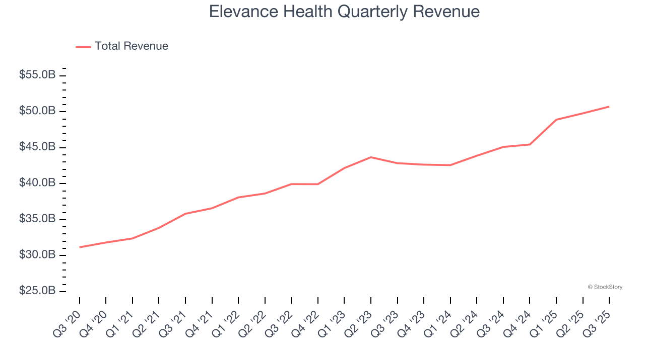 Elevance Health Quarterly Revenue