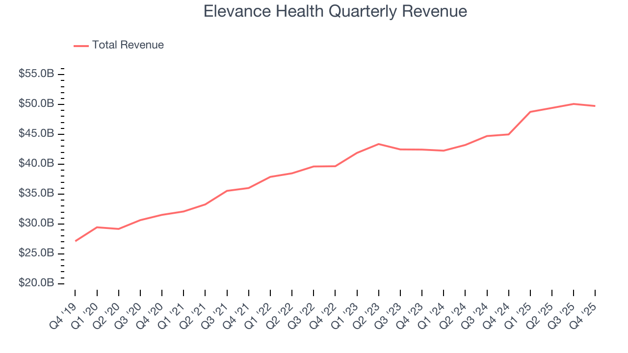 Elevance Health Quarterly Revenue
