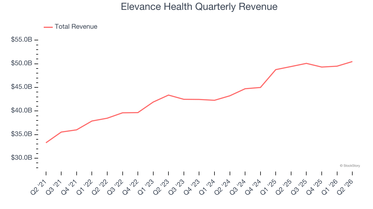 Elevance Health Quarterly Revenue