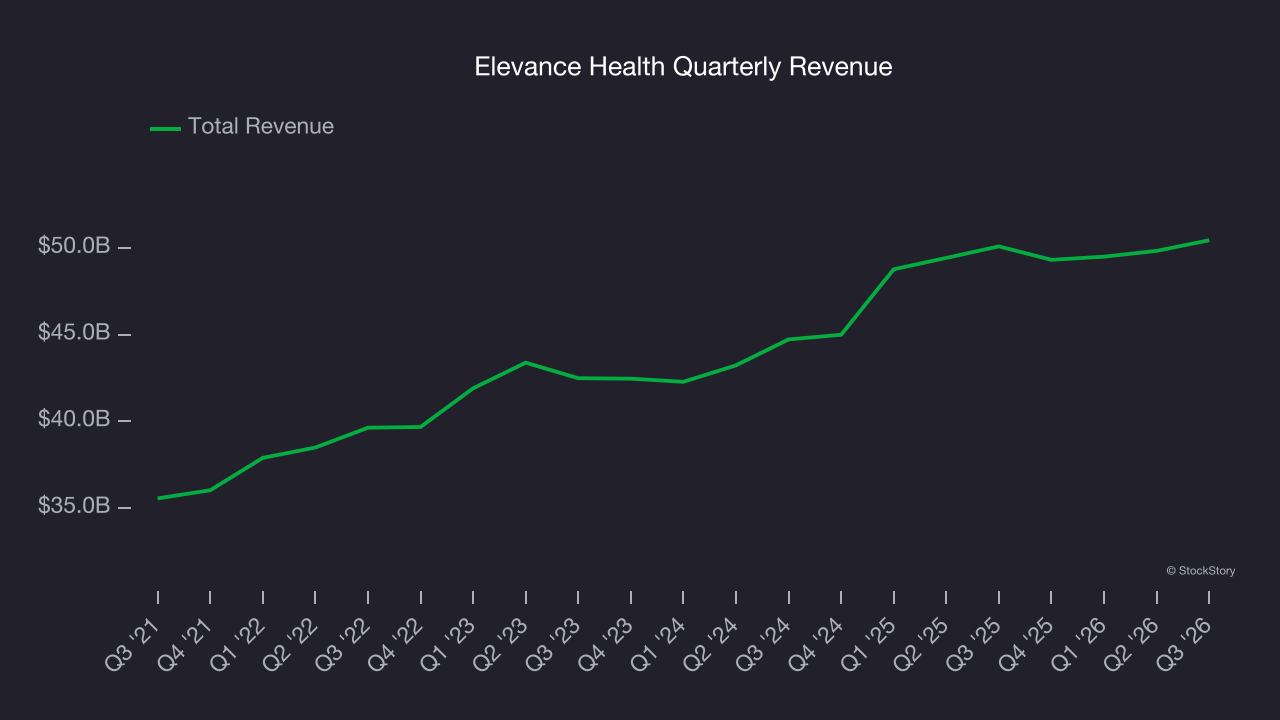 Elevance Health Quarterly Revenue