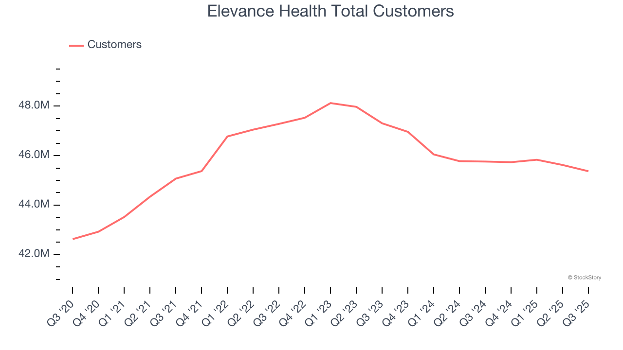 Elevance Health Total Customers