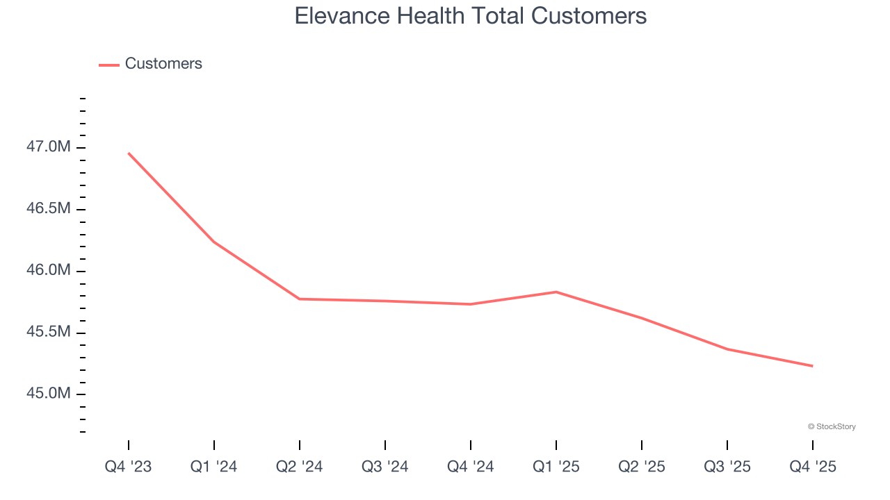 Elevance Health Total Customers