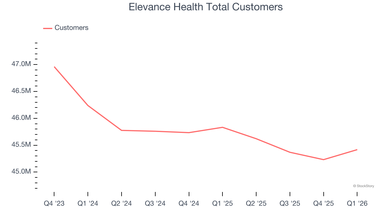 Elevance Health Total Customers