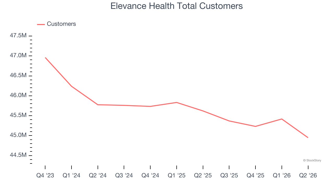 Elevance Health Total Customers