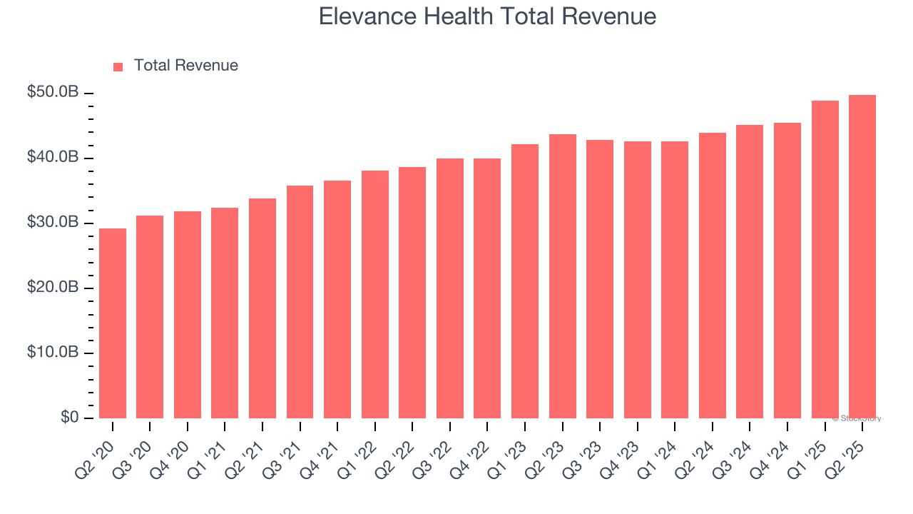 Elevance Health Total Revenue