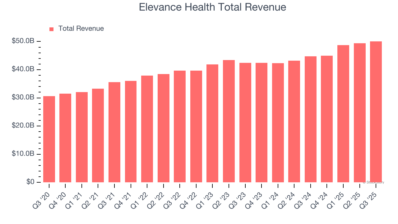 Elevance Health Total Revenue