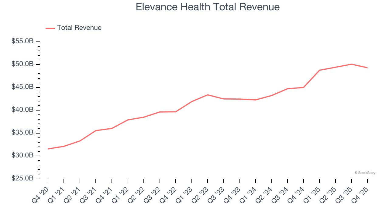 Elevance Health Total Revenue