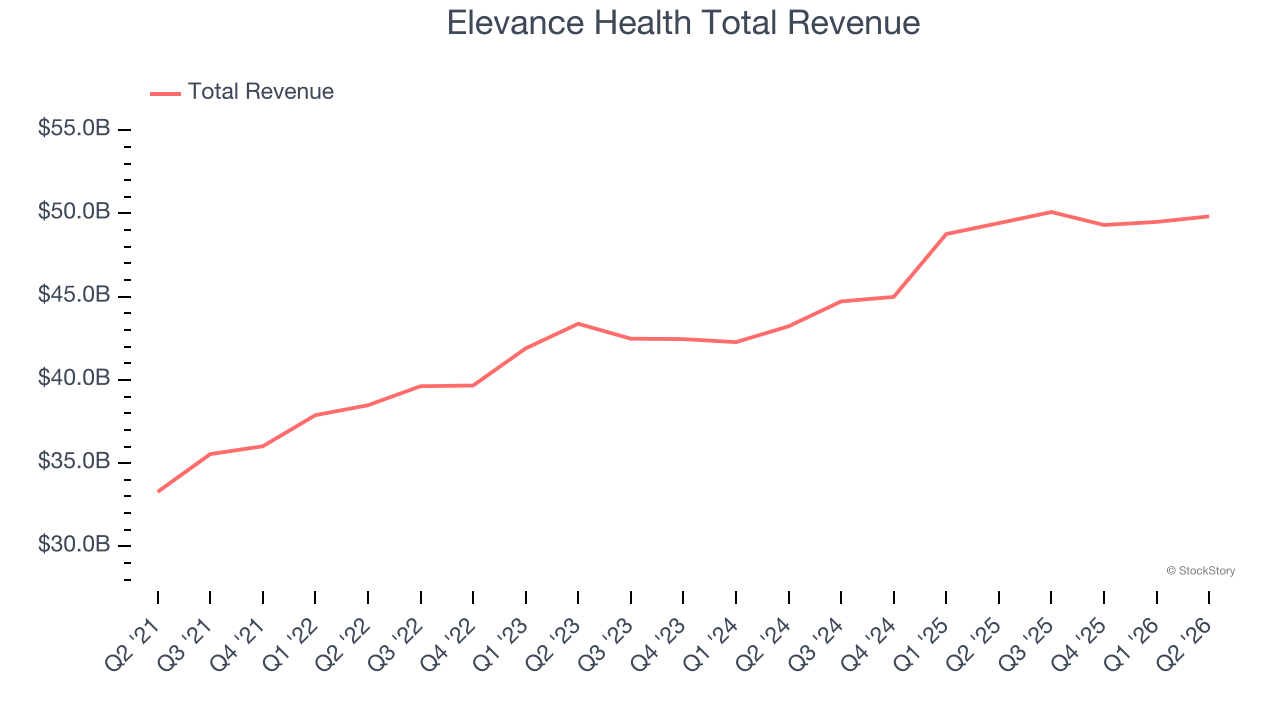 Elevance Health Total Revenue