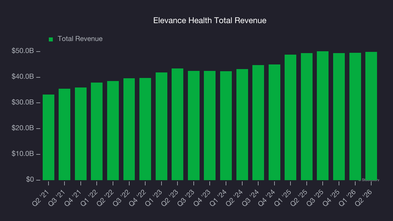 Elevance Health Total Revenue