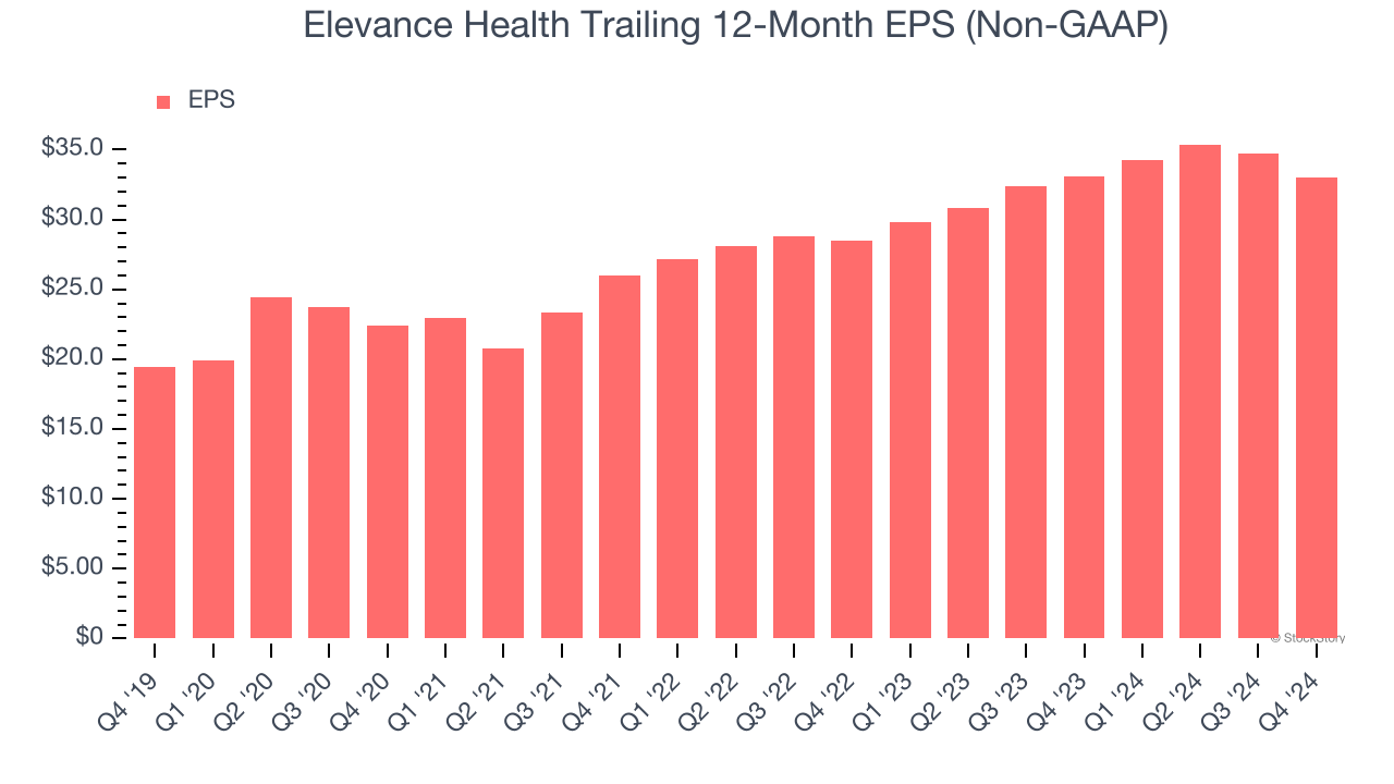 Elevance Health Trailing 12-Month EPS (Non-GAAP)