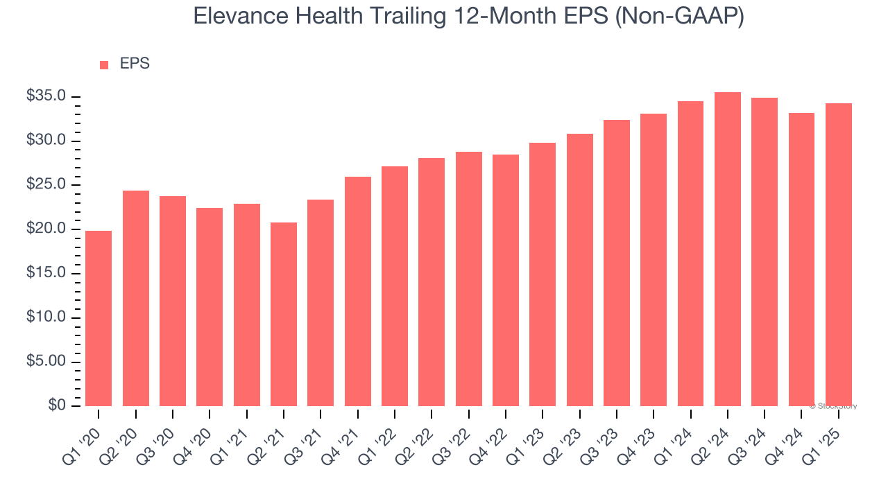 Elevance Health Trailing 12-Month EPS (Non-GAAP)