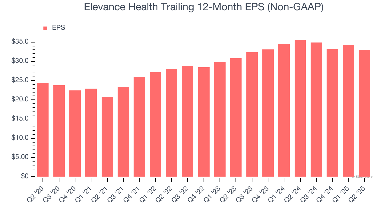 Elevance Health Trailing 12-Month EPS (Non-GAAP)