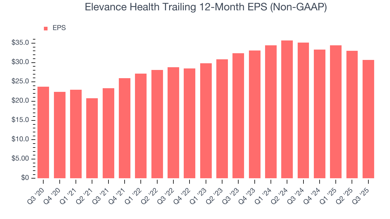 Elevance Health Trailing 12-Month EPS (Non-GAAP)