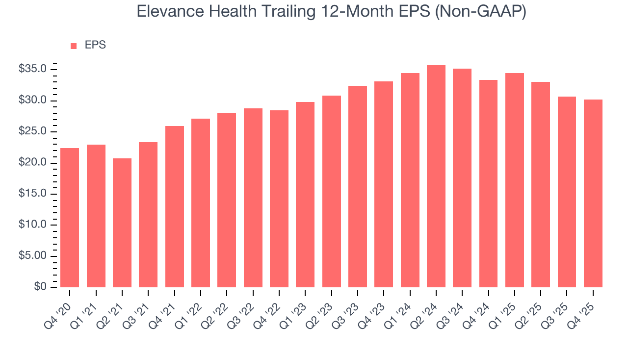 Elevance Health Trailing 12-Month EPS (Non-GAAP)