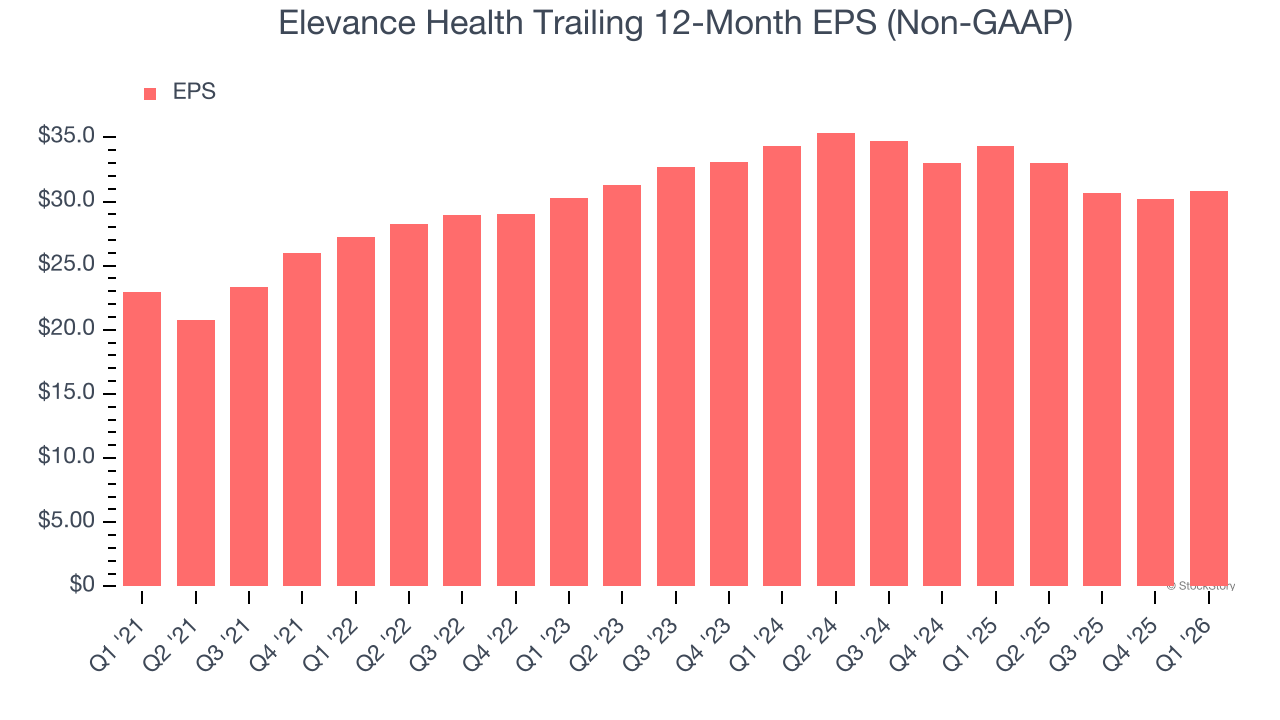 Elevance Health Trailing 12-Month EPS (Non-GAAP)