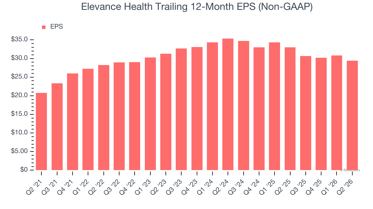 Elevance Health Trailing 12-Month EPS (Non-GAAP)
