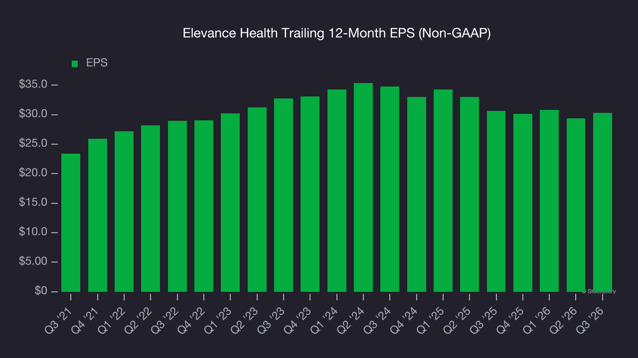 Elevance Health Trailing 12-Month EPS (Non-GAAP)