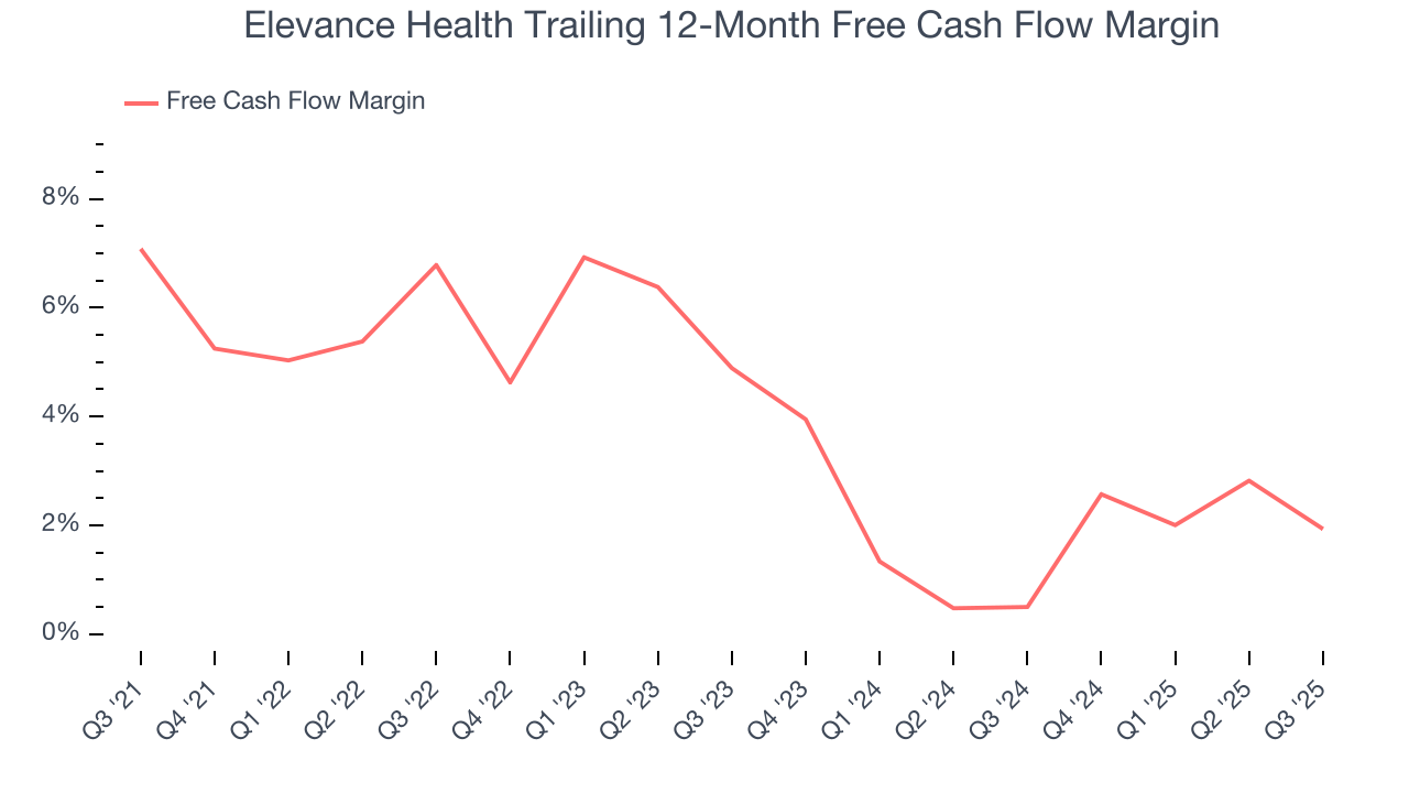 Elevance Health Trailing 12-Month Free Cash Flow Margin