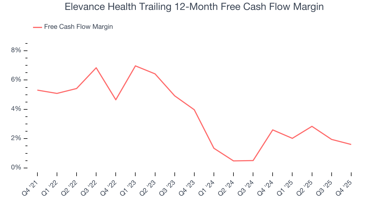 Elevance Health Trailing 12-Month Free Cash Flow Margin